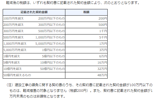 契約金額の変更により再度契約書を締結した場合はまた印紙を貼らないといけないのか 小規模事業者の財務基盤強化 事業承継 多賀城市のmiyagi税理士事務所